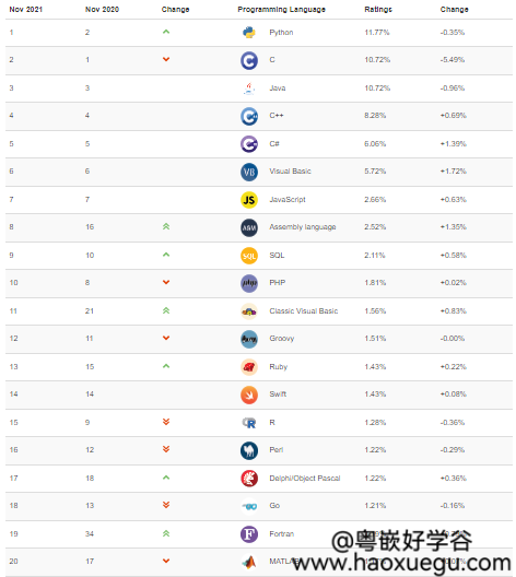 嵌入式教程：11月TIOBE排名C语言下降